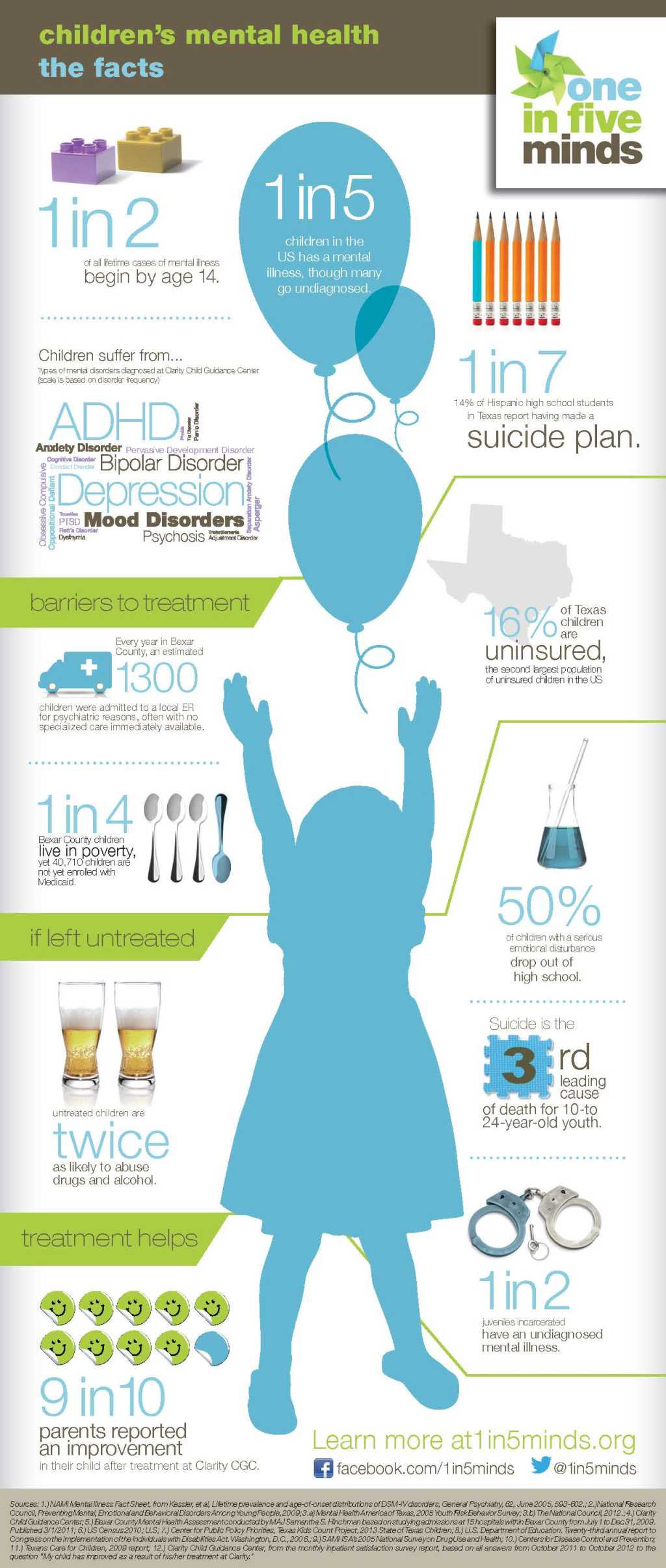 One In Five One in Five Minds: Raising Awareness for Children with Mental Health ...